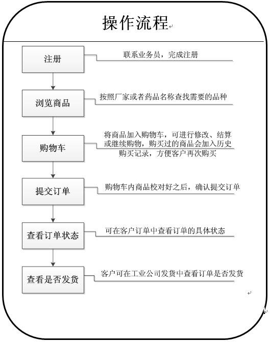 购买流程